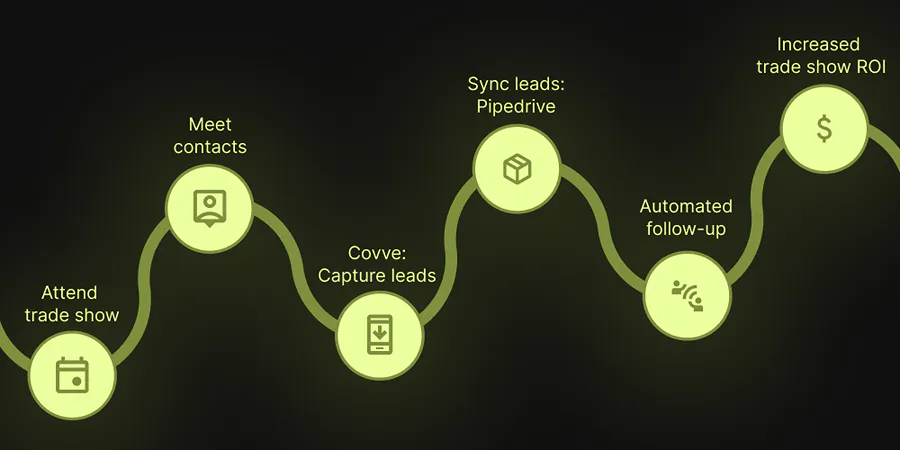 Covve Lead Capture - Pipedrive integration - Article image