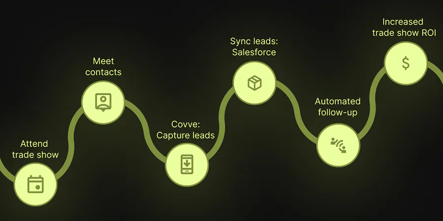 Covve Lead Capture - Salesforce integration - Article image