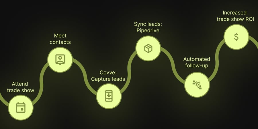 Covve Lead Capture - Pipedrive integration - Article image