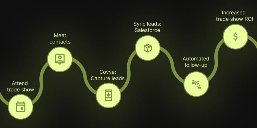 Covve Lead Capture - Salesforce integration - Article image