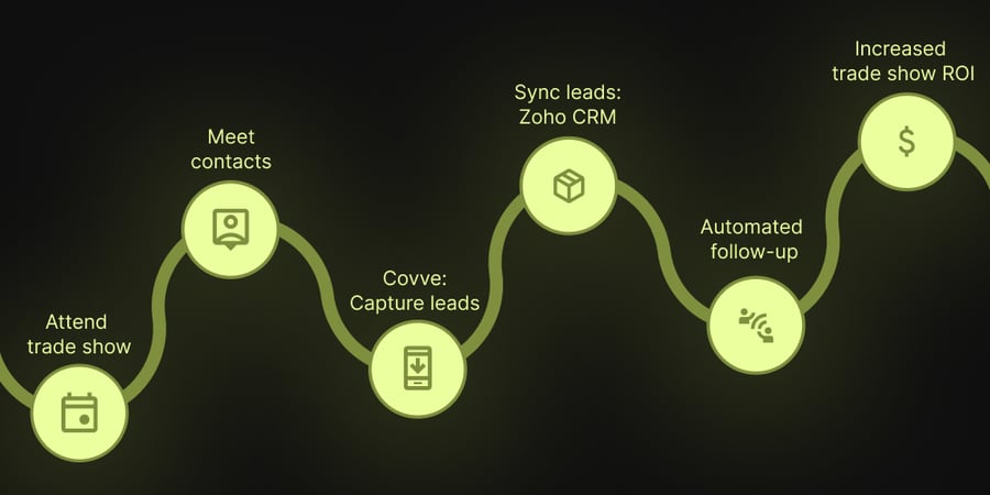 Covve Lead Capture - Zoho integration - Article image