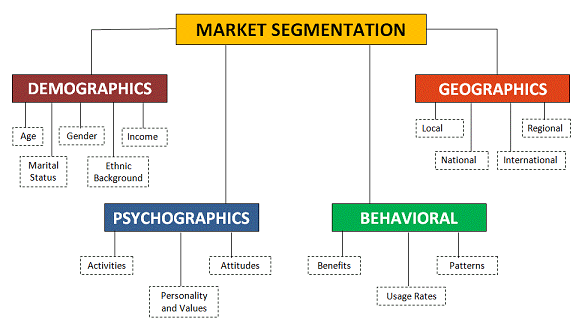 Market segmentation diagram: demographics, geographics, psychographics and behavioral