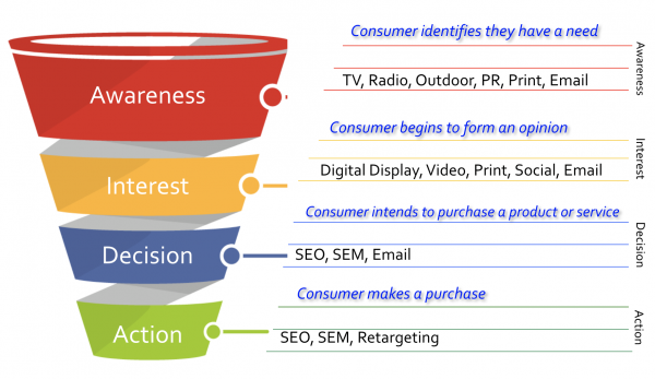 Marketing funnel from Awareness to Interest, Decision and Action, with the channels for each stage