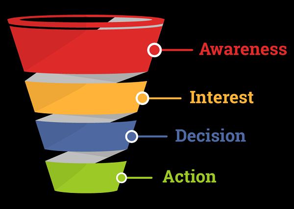 Marketing funnel with Awareness, Interest, Decision and Action stages